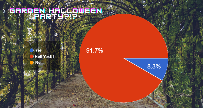 Circle graph showing 8.3% of Gardeners said 'Yes,' while 91.7% said 'Hell Yes!' to Halloween Party.